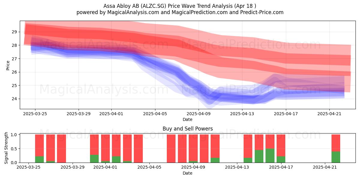  Assa Abloy AB (ALZC.SG) Support and Resistance area (18 Apr) 