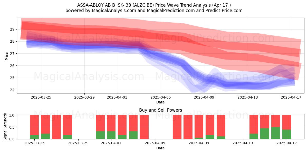  ASSA-ABLOY AB B  SK-,33 (ALZC.BE) Support and Resistance area (17 Apr) 