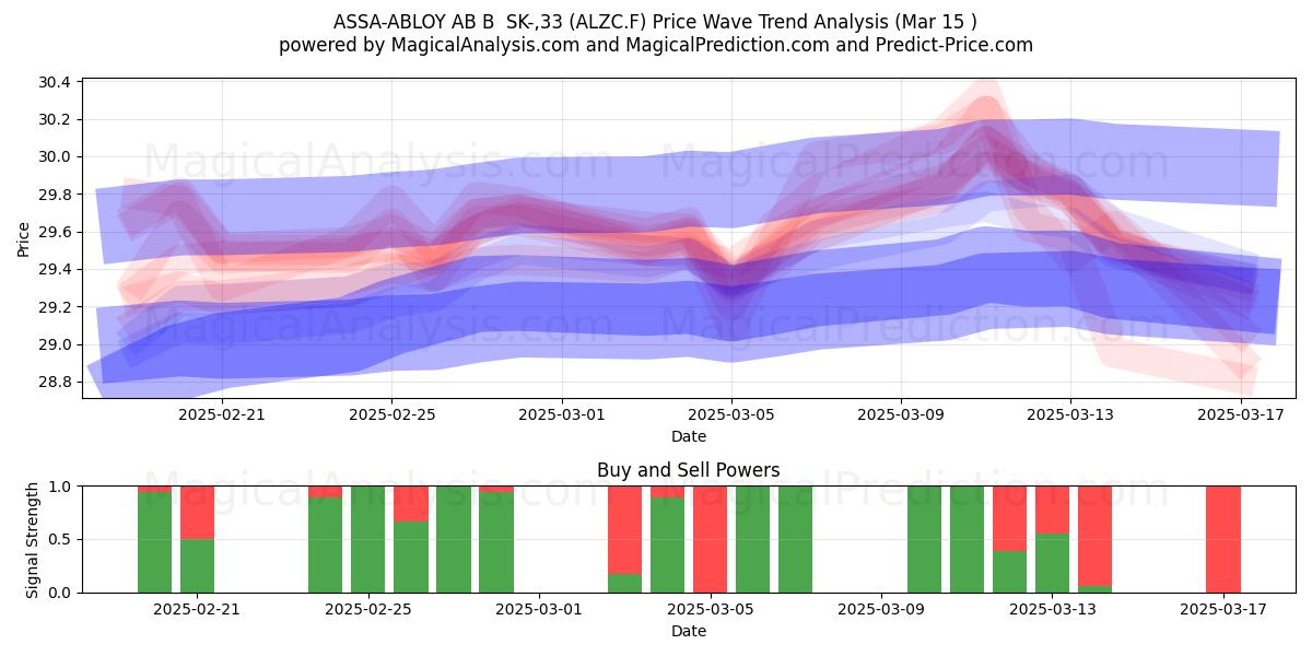  ASSA-ABLOY AB B  SK-,33 (ALZC.F) Support and Resistance area (15 Mar) 