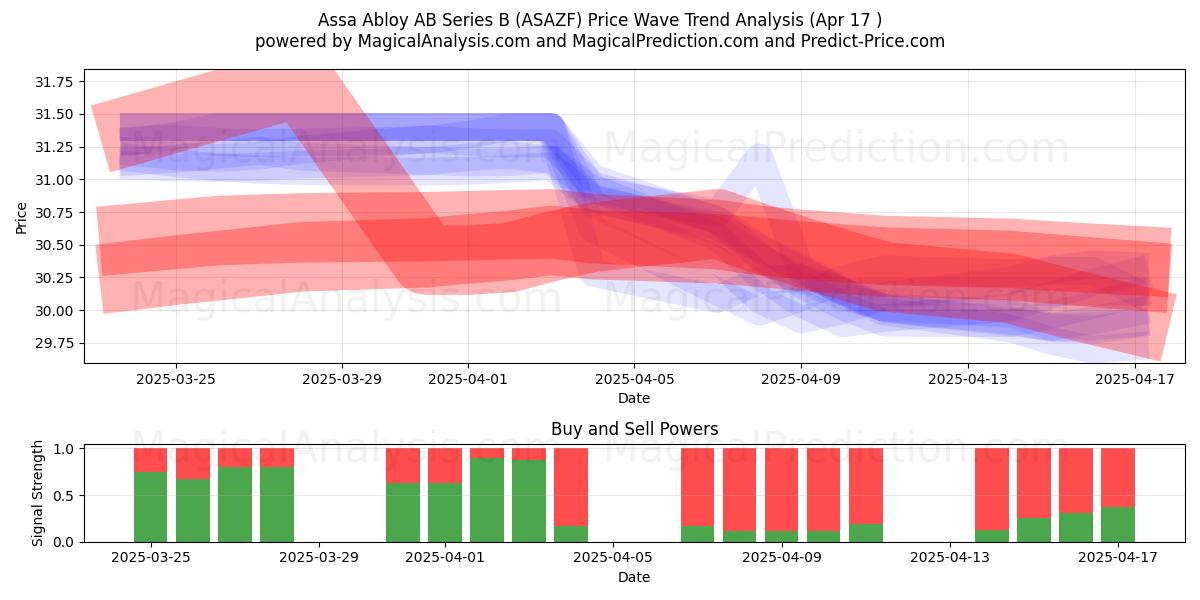  Assa Abloy AB Series B (ASAZF) Support and Resistance area (17 Apr) 