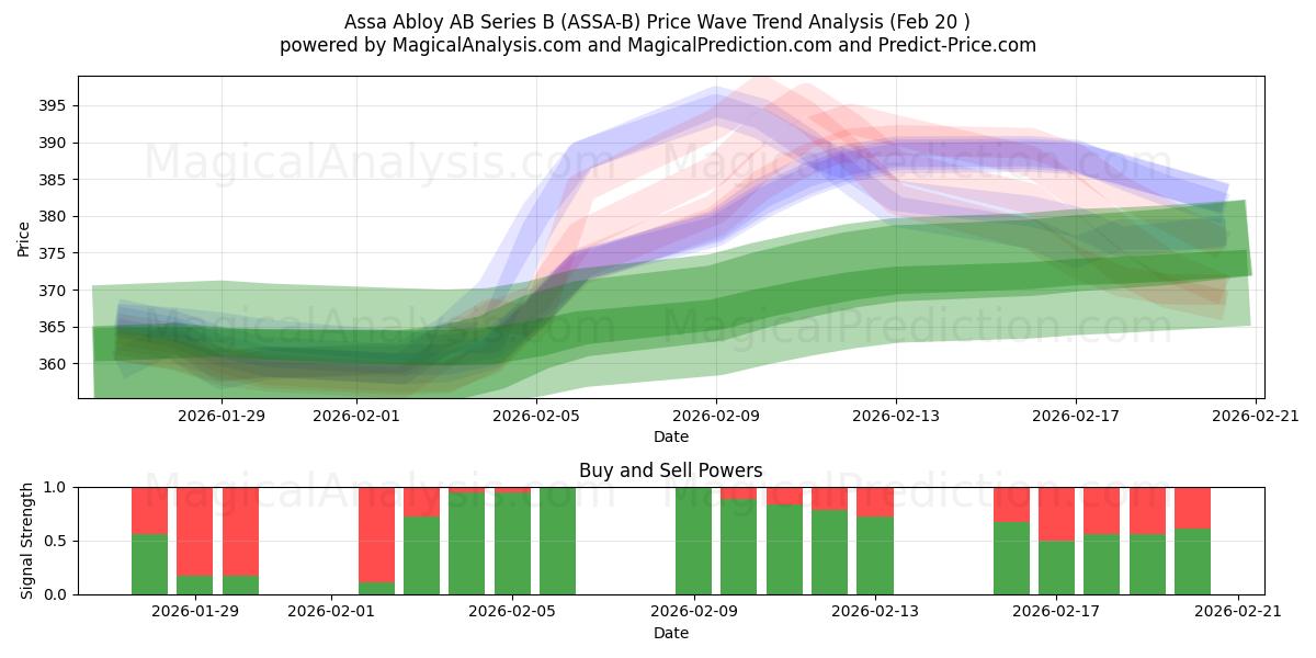  Assa Abloy AB Series B (ASSA-B) Support and Resistance area (19 Feb) 