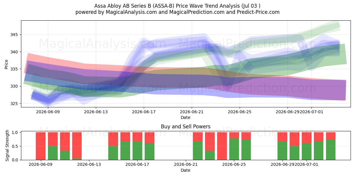  Assa Abloy AB Series B (ASSA-B) Support and Resistance area (02 Jul) 