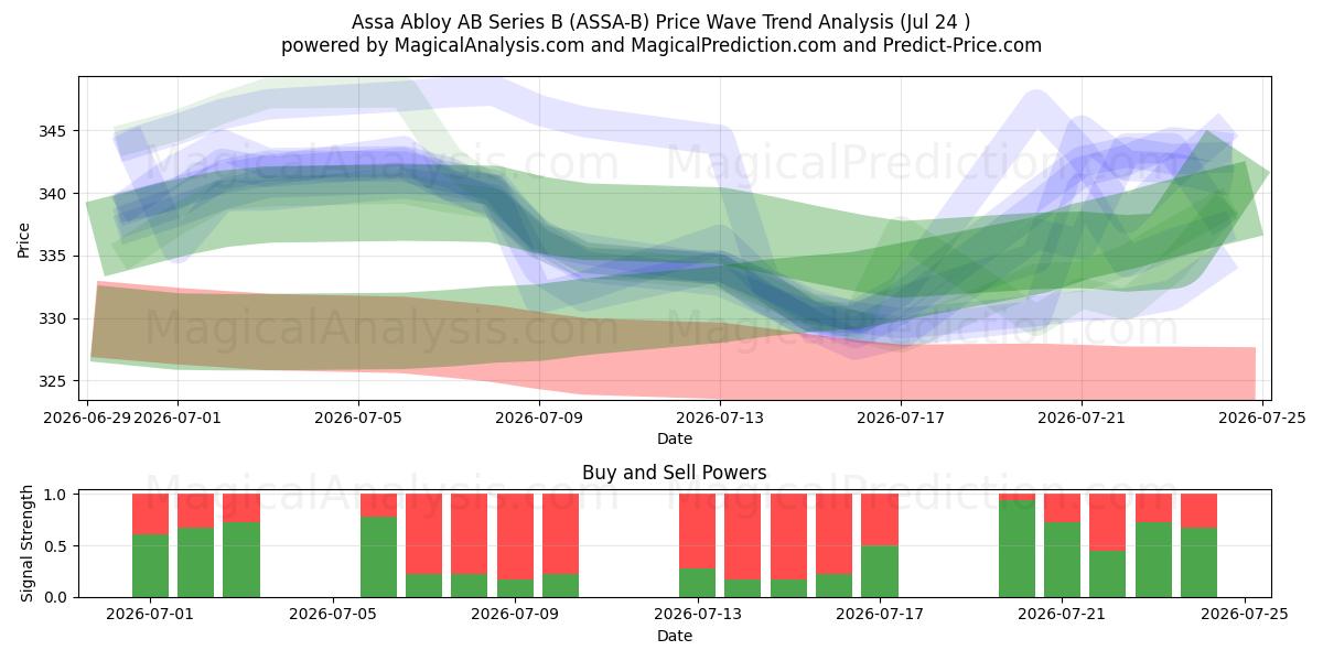  Assa Abloy AB Series B (ASSA-B) Support and Resistance area (23 Jul) 
