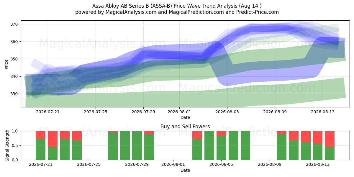  Assa Abloy AB Series B (ASSA-B) Support and Resistance area (13 Aug) 