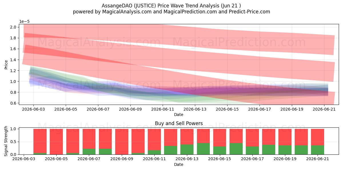  آسانژ دائو (JUSTICE) Support and Resistance area (20 Jun) 