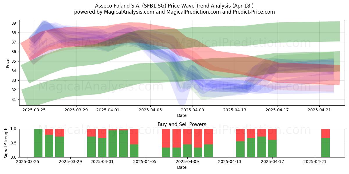  Asseco Poland S.A. (SFB1.SG) Support and Resistance area (18 Apr) 