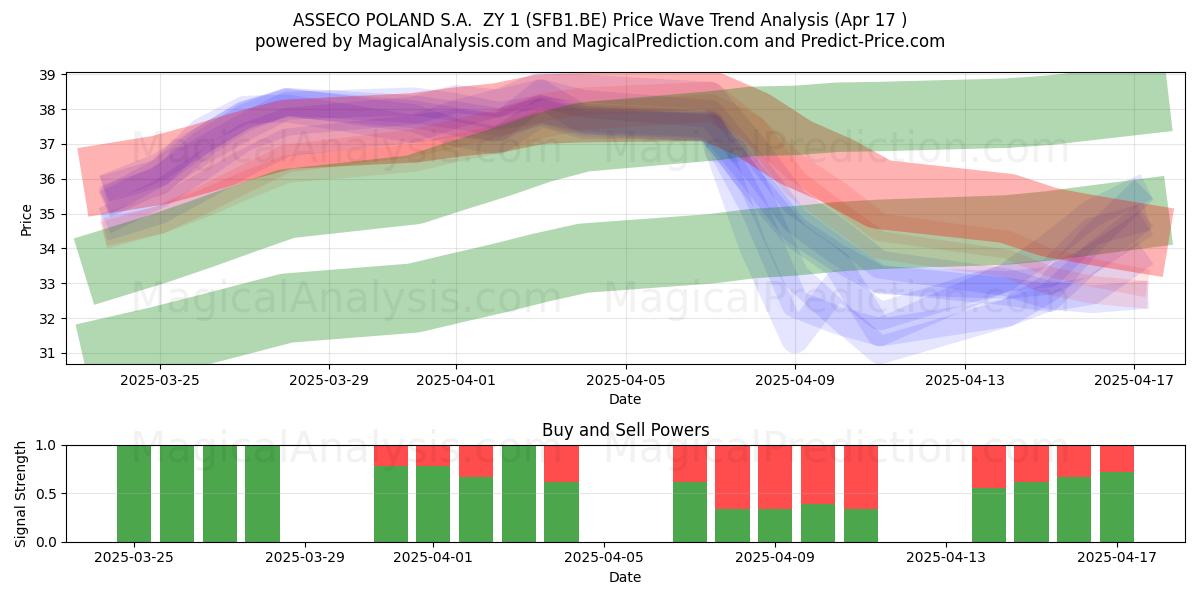  ASSECO POLAND S.A.  ZY 1 (SFB1.BE) Support and Resistance area (17 Apr) 