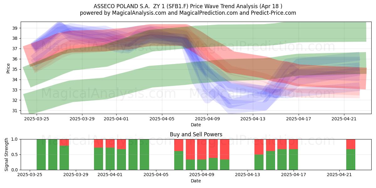  ASSECO POLAND S.A.  ZY 1 (SFB1.F) Support and Resistance area (18 Apr) 