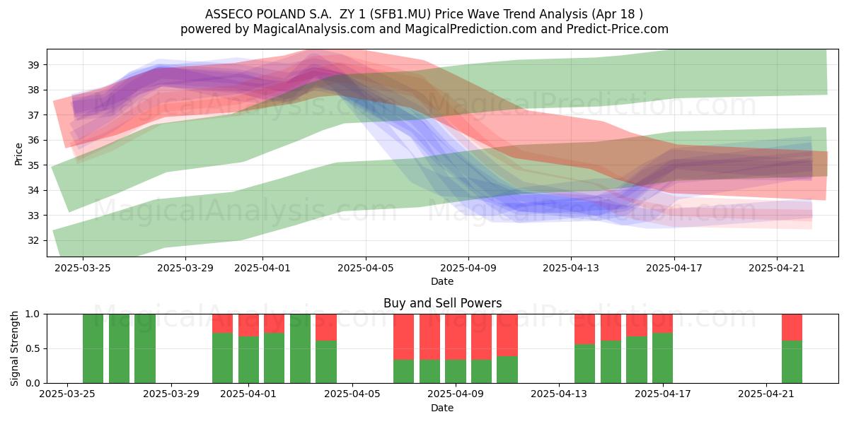  ASSECO POLAND S.A.  ZY 1 (SFB1.MU) Support and Resistance area (18 Apr) 