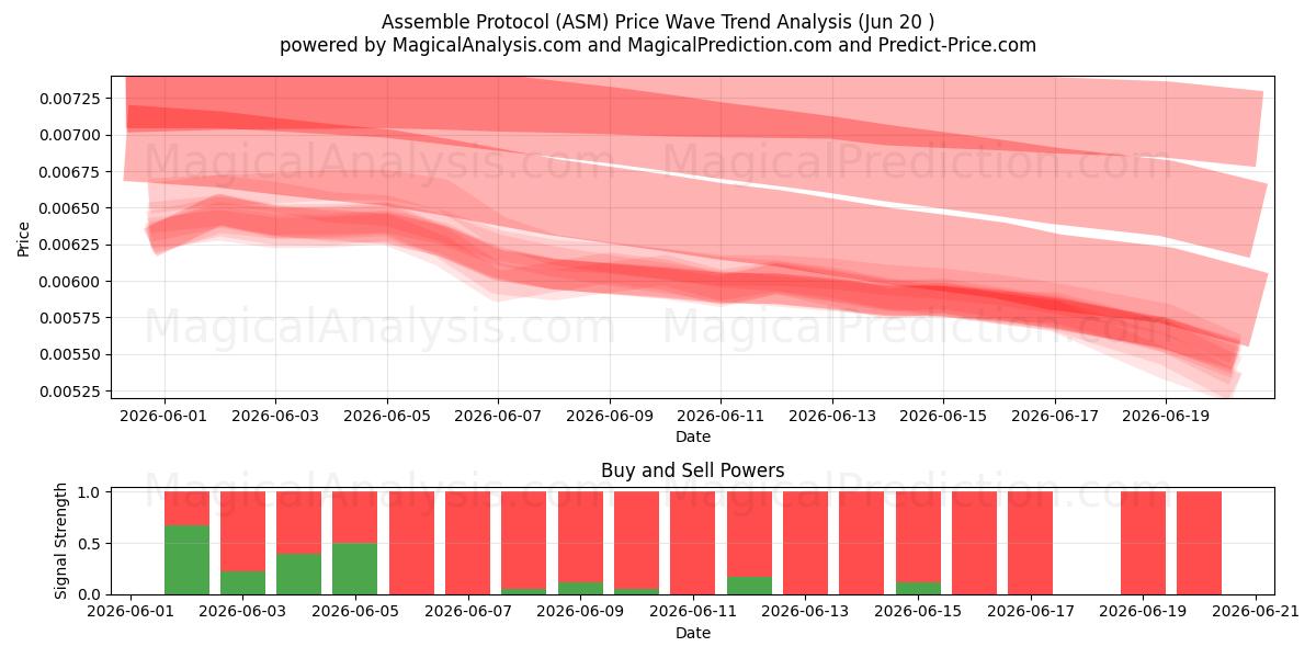  组装协议 (ASM) Support and Resistance area (19 Jun) 