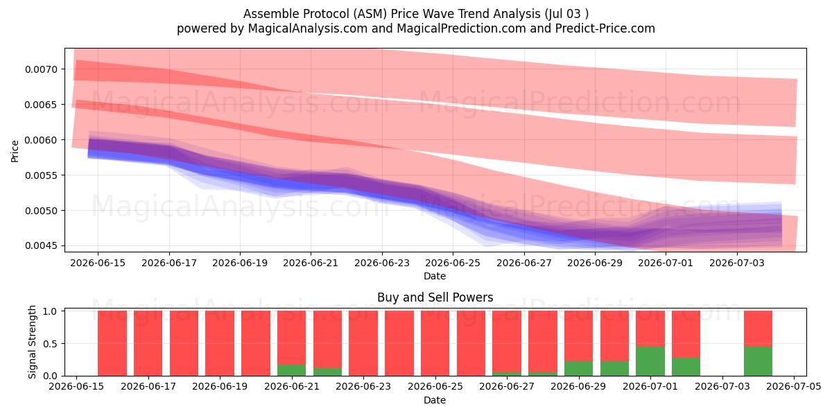  تجميع البروتوكول (ASM) Support and Resistance area (02 Jul) 