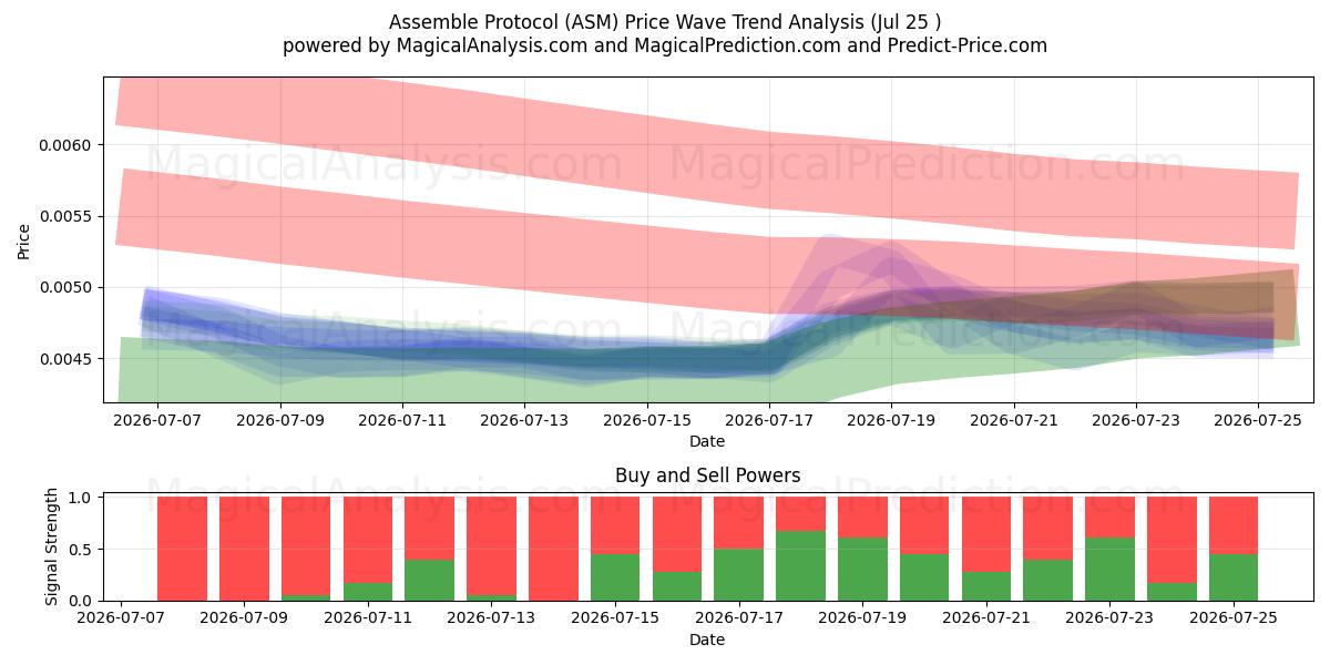  Assembler le protocole (ASM) Support and Resistance area (17 Jul) 