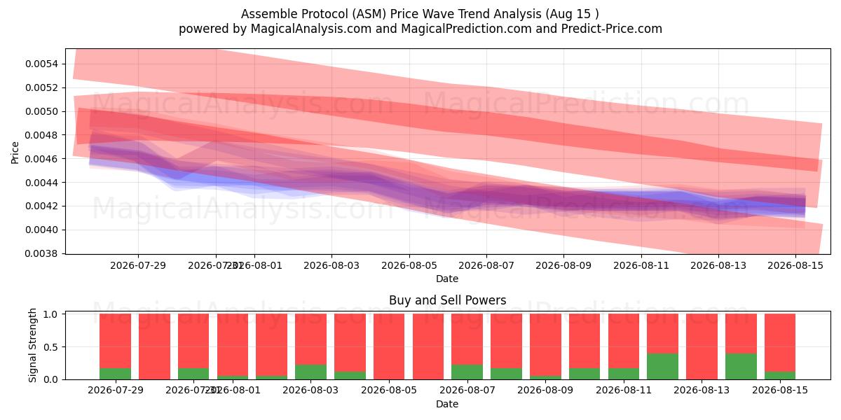  Protocol samenstellen (ASM) Support and Resistance area (14 Aug) 