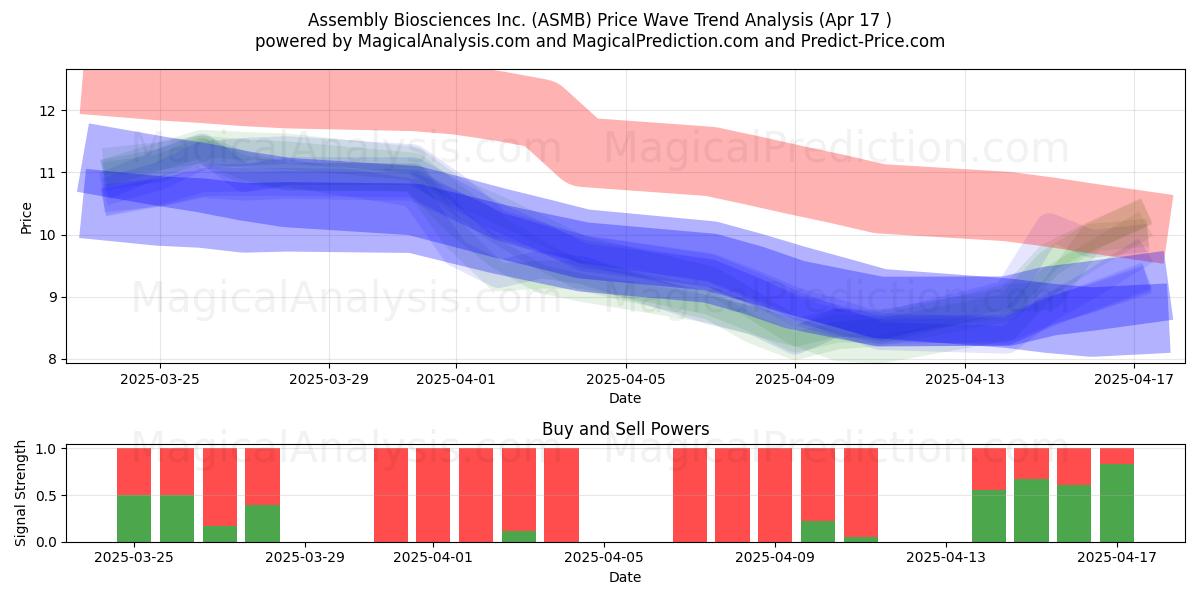  Assembly Biosciences Inc. (ASMB) Support and Resistance area (17 Apr) 