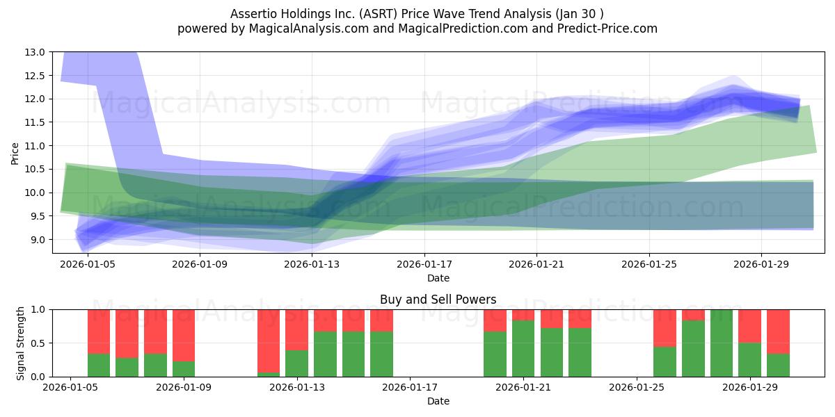  Assertio Holdings Inc. (ASRT) Support and Resistance area (29 Jan) 