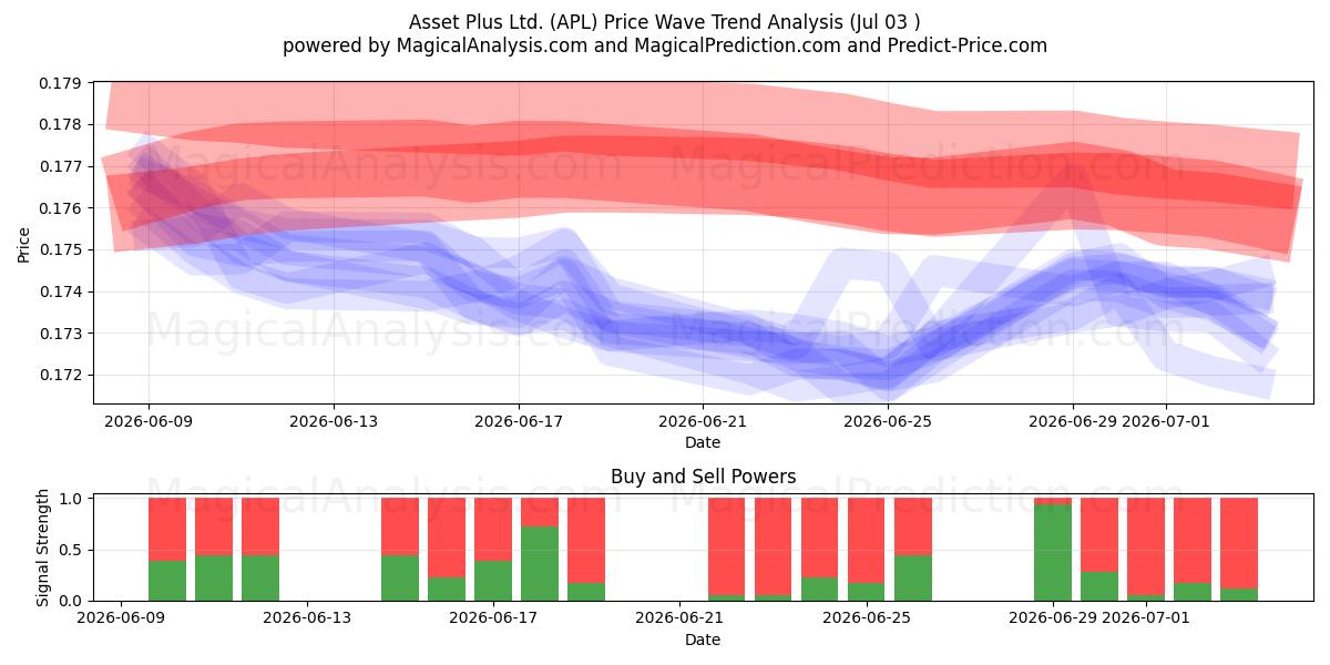 Asset Plus Ltd. (APL) Support and Resistance area (02 Jul) 