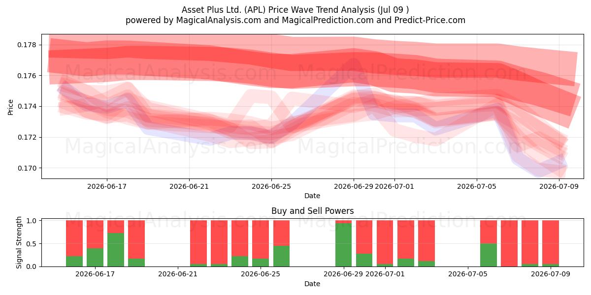  Asset Plus Ltd. (APL) Support and Resistance area (08 Jul) 