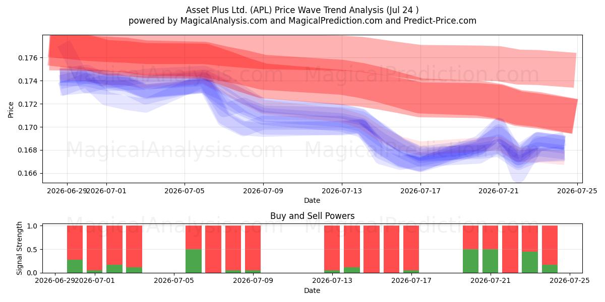  Asset Plus Ltd. (APL) Support and Resistance area (23 Jul) 