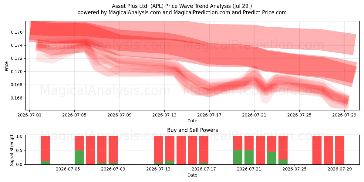  Asset Plus Ltd. (APL) Support and Resistance area (27 Jul) 