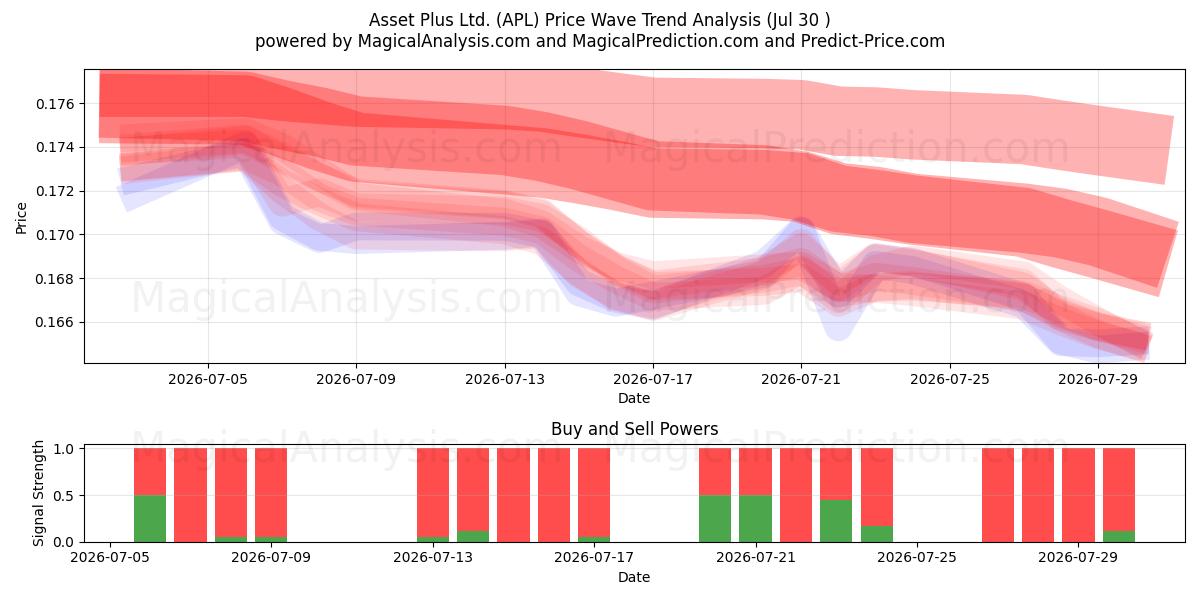  Asset Plus Ltd. (APL) Support and Resistance area (29 Jul) 