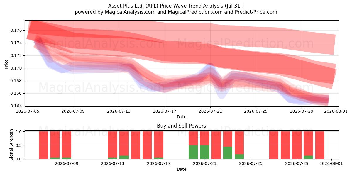  Asset Plus Ltd. (APL) Support and Resistance area (30 Jul) 