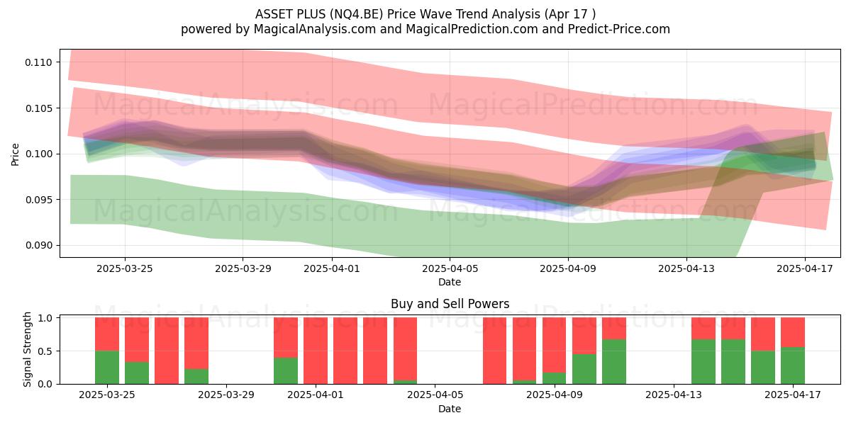  ASSET PLUS (NQ4.BE) Support and Resistance area (17 Apr) 