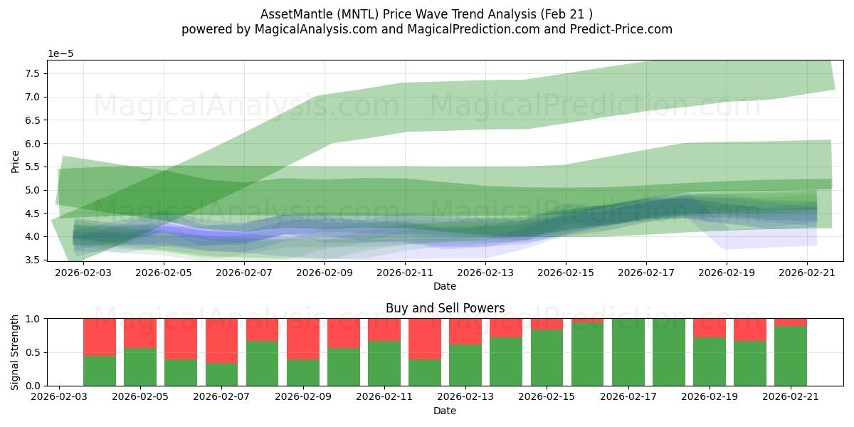  AssetMantle (MNTL) Support and Resistance area (20 Feb) 