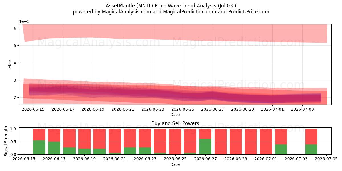  AssetMantle (MNTL) Support and Resistance area (02 Jul) 