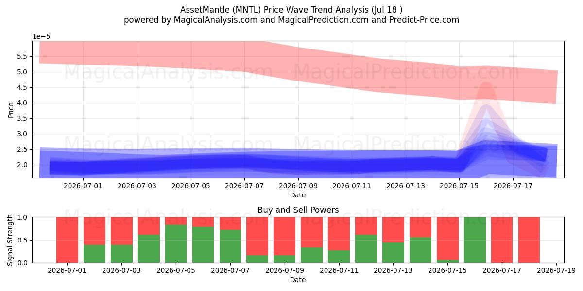  AssetMantle (MNTL) Support and Resistance area (17 Jul) 