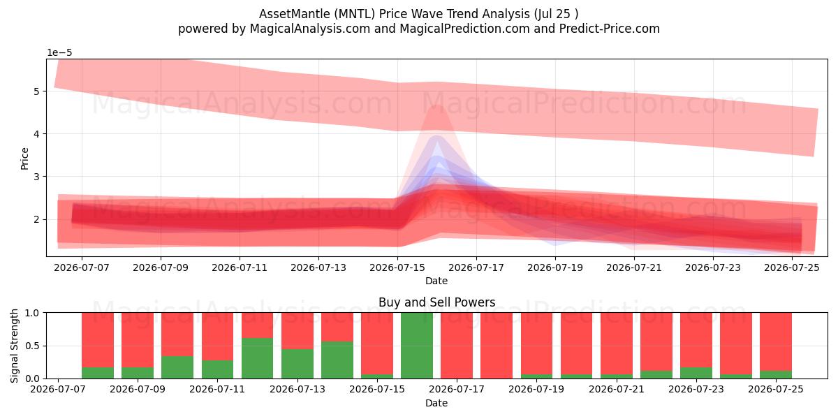 AssetMantle (MNTL) Support and Resistance area (24 Jul) 