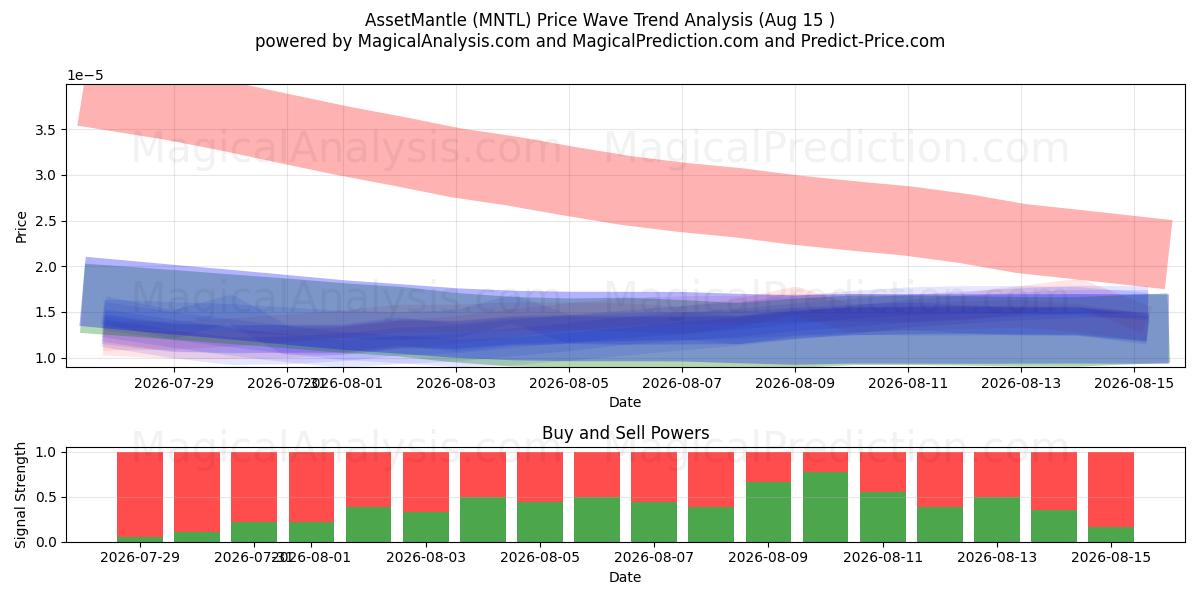  ActifManteau (MNTL) Support and Resistance area (14 Aug) 