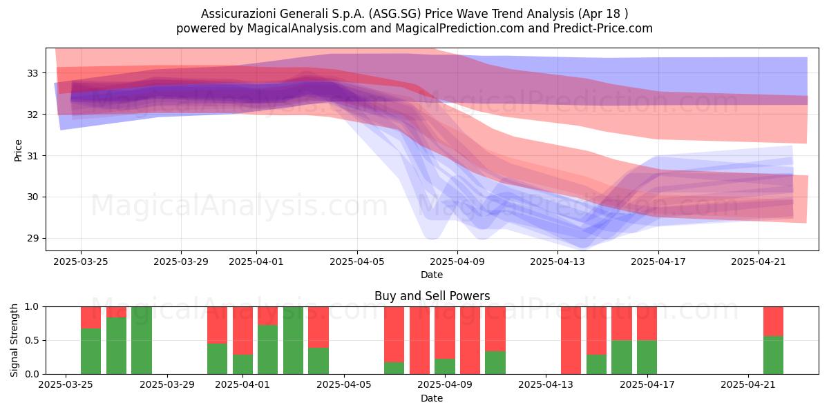  Assicurazioni Generali S.p.A. (ASG.SG) Support and Resistance area (18 Apr) 