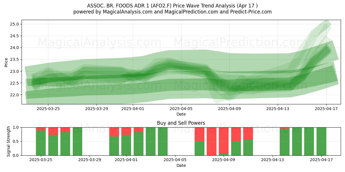  ASSOC. BR. FOODS ADR 1 (AFO2.F) Support and Resistance area (17 Apr) 