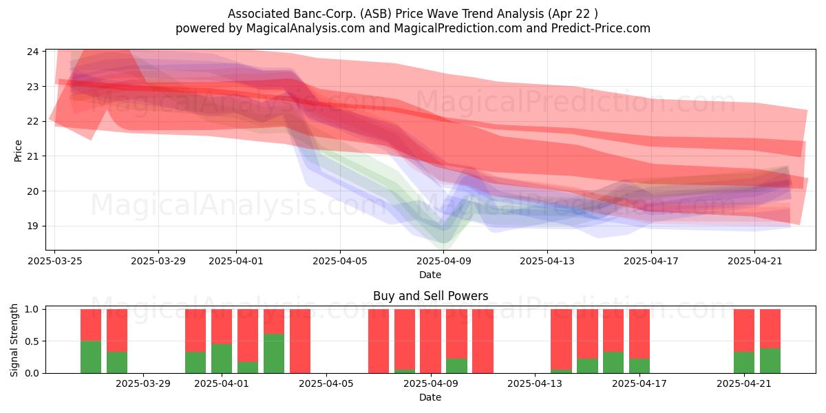  Associated Banc-Corp. (ASB) Support and Resistance area (22 Apr) 