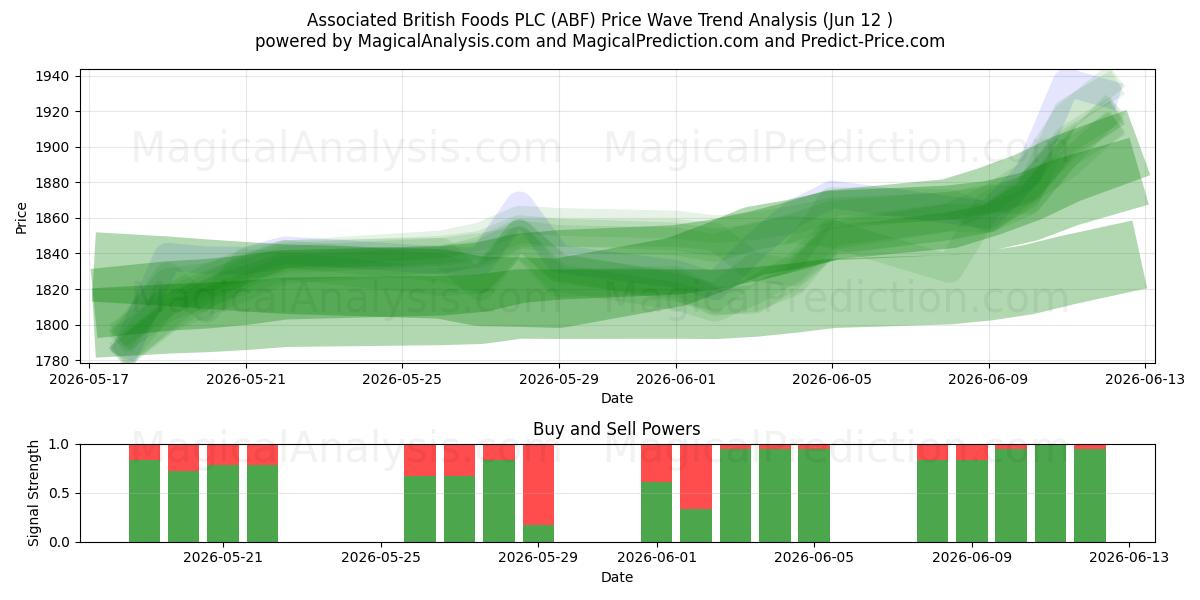  Associated British Foods PLC (ABF) Support and Resistance area (28 May) 