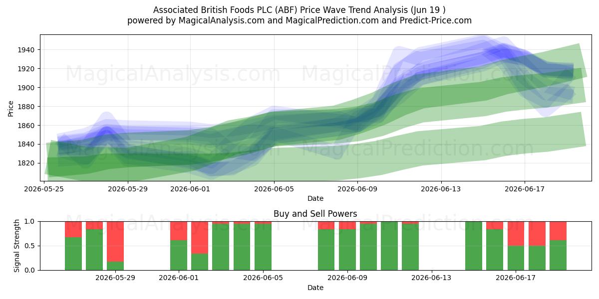  Associated British Foods PLC (ABF) Support and Resistance area (11 Jun) 