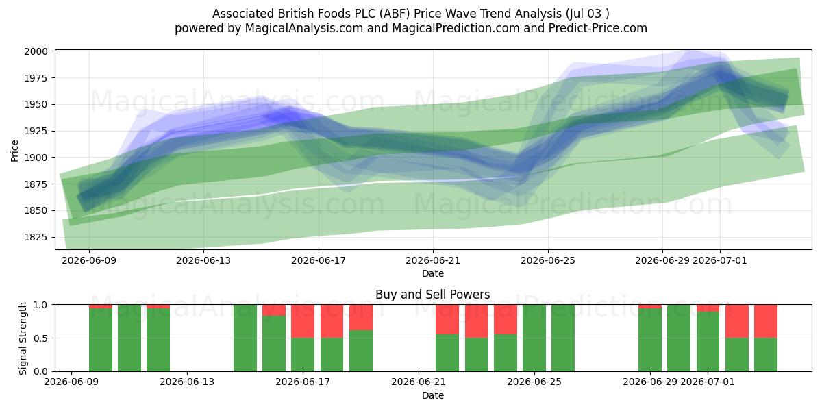  Associated British Foods PLC (ABF) Support and Resistance area (02 Jul) 