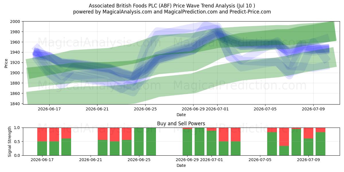  Associated British Foods PLC (ABF) Support and Resistance area (09 Jul) 