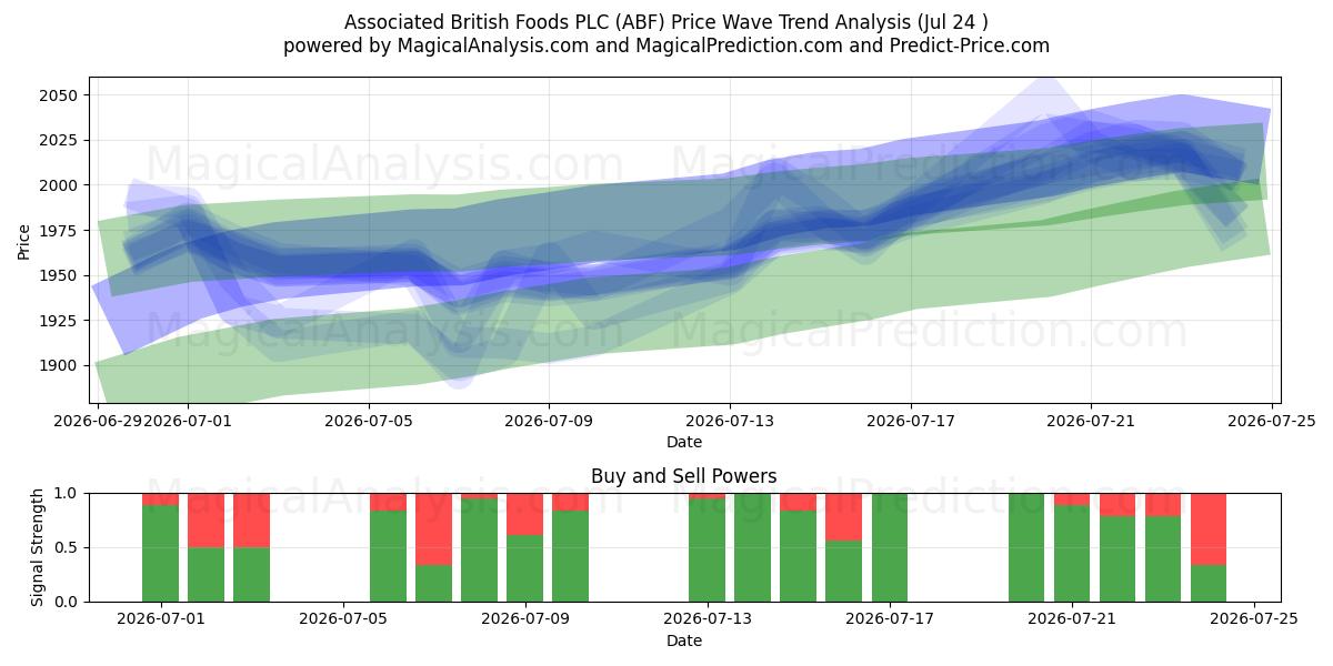  Associated British Foods PLC (ABF) Support and Resistance area (23 Jul) 