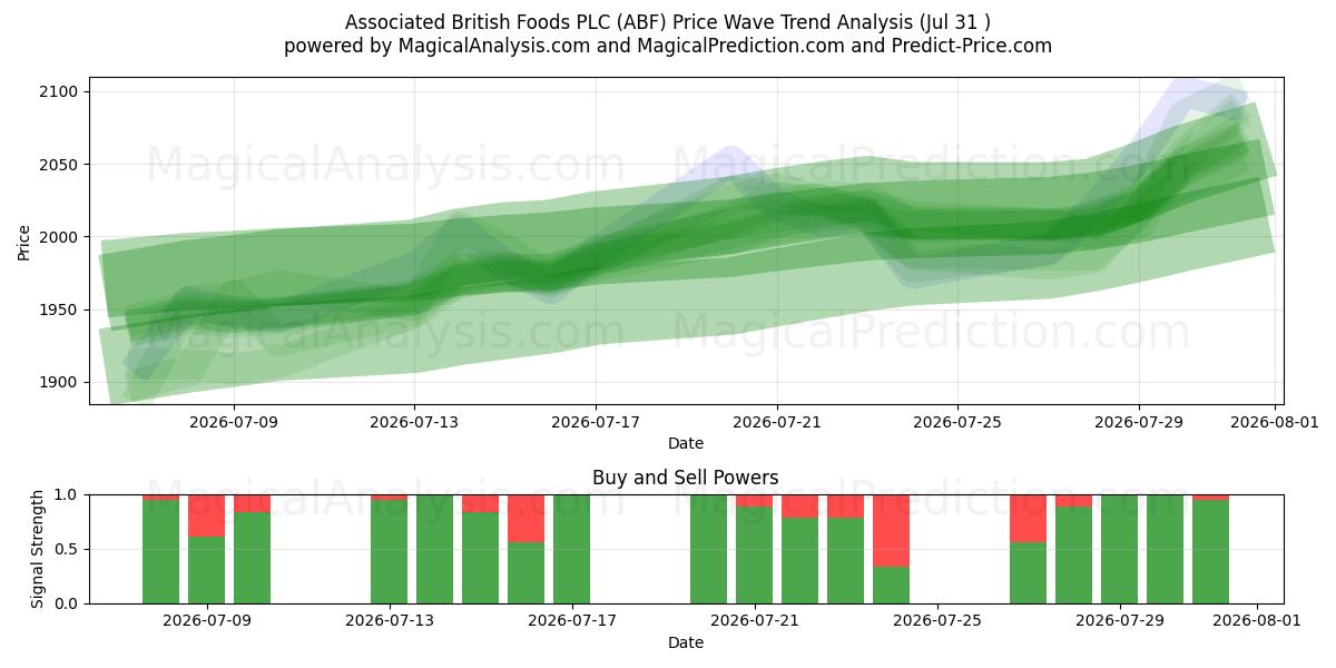  Associated British Foods PLC (ABF) Support and Resistance area (30 Jul) 