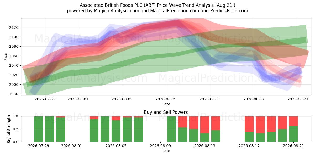 Associated British Foods PLC (ABF) Support and Resistance area (20 Aug) 
