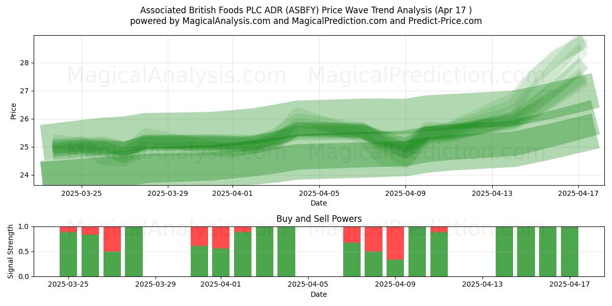  Associated British Foods PLC ADR (ASBFY) Support and Resistance area (17 Apr) 