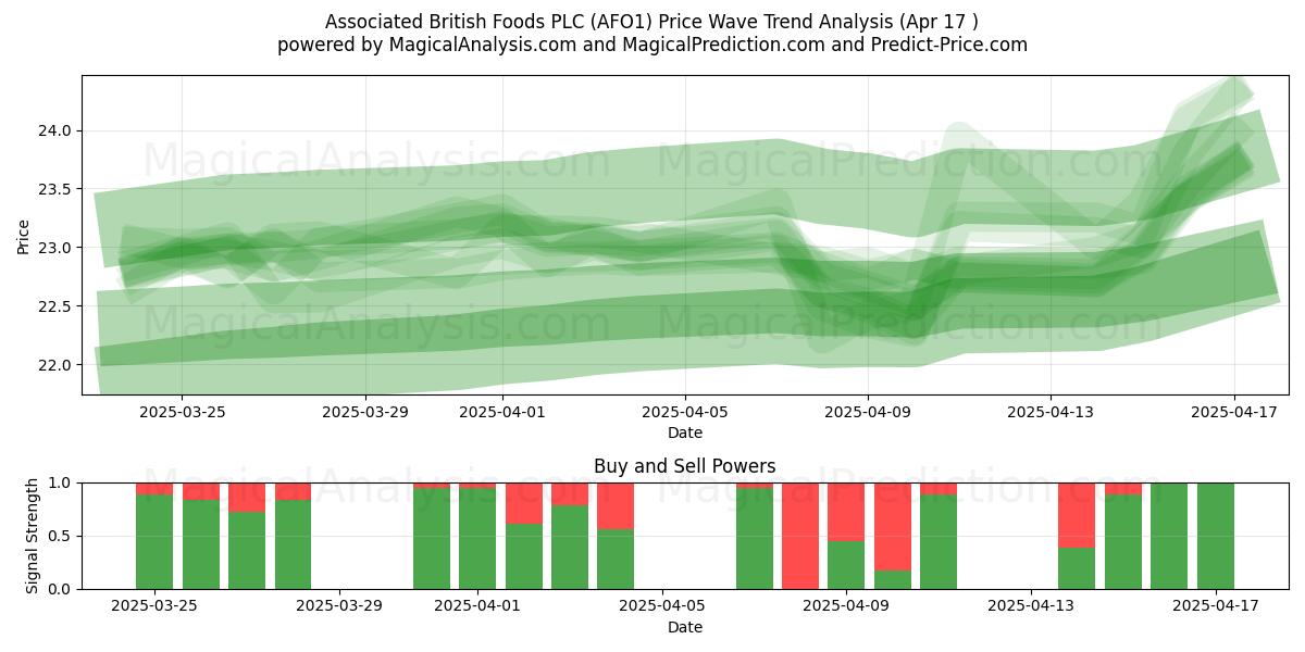  Associated British Foods PLC (AFO1) Support and Resistance area (17 Apr) 