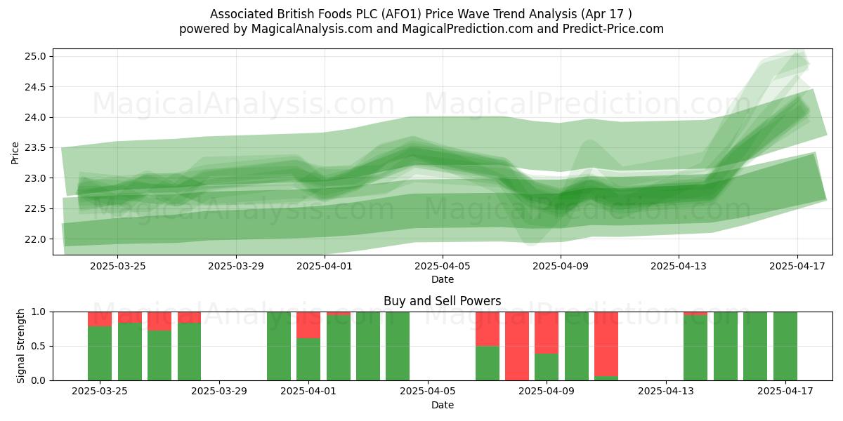  Associated British Foods PLC (AFO1) Support and Resistance area (17 Apr) 