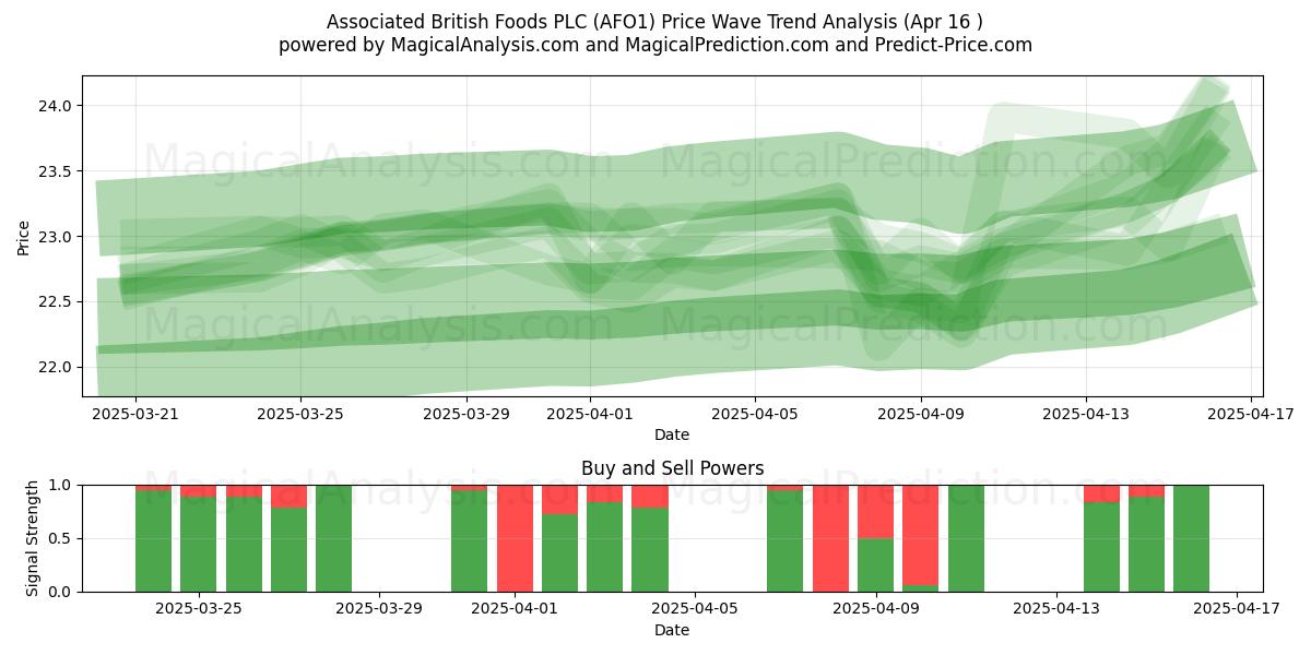  Associated British Foods PLC (AFO1) Support and Resistance area (16 Apr) 