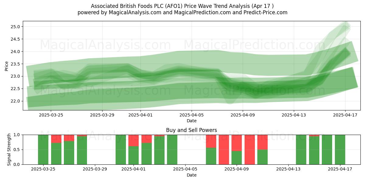  Associated British Foods PLC (AFO1) Support and Resistance area (17 Apr) 
