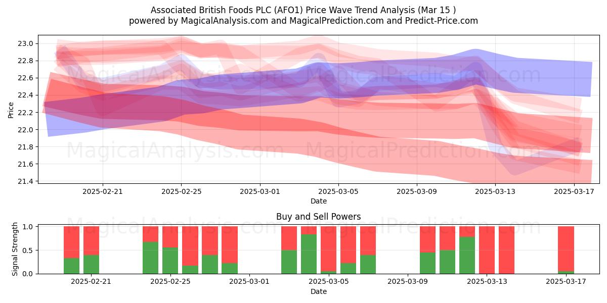  Associated British Foods PLC (AFO1) Support and Resistance area (15 Mar) 