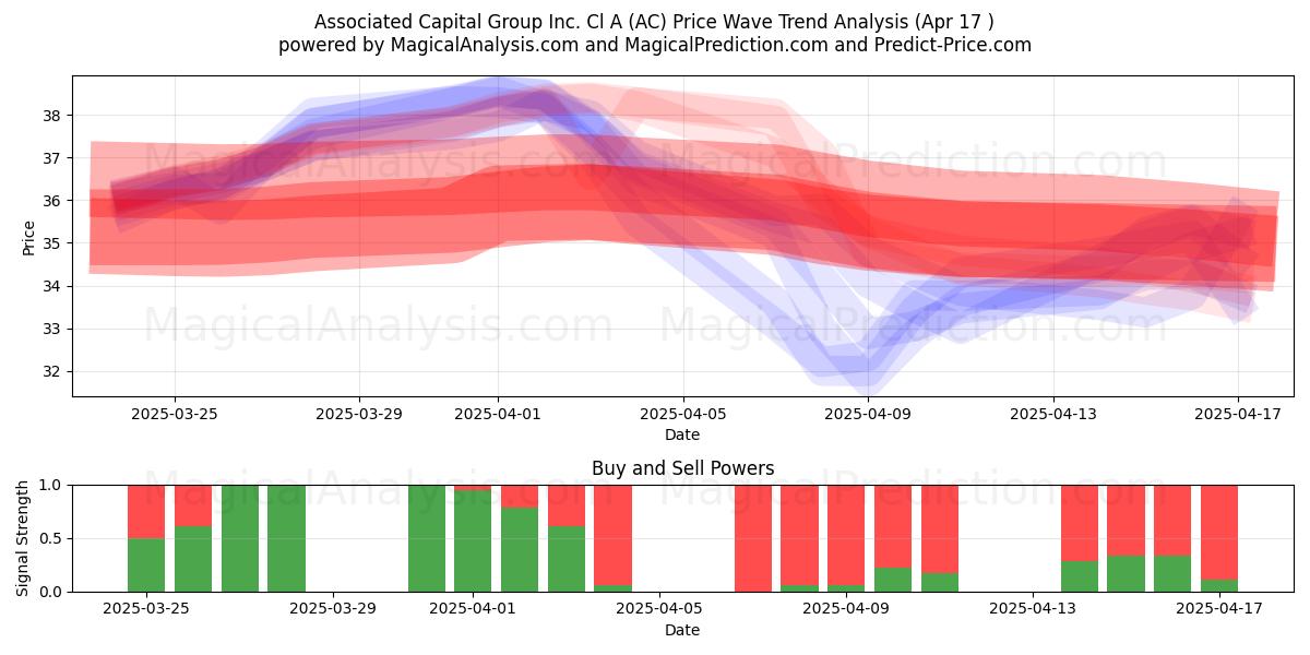  Associated Capital Group Inc. Cl A (AC) Support and Resistance area (17 Apr) 
