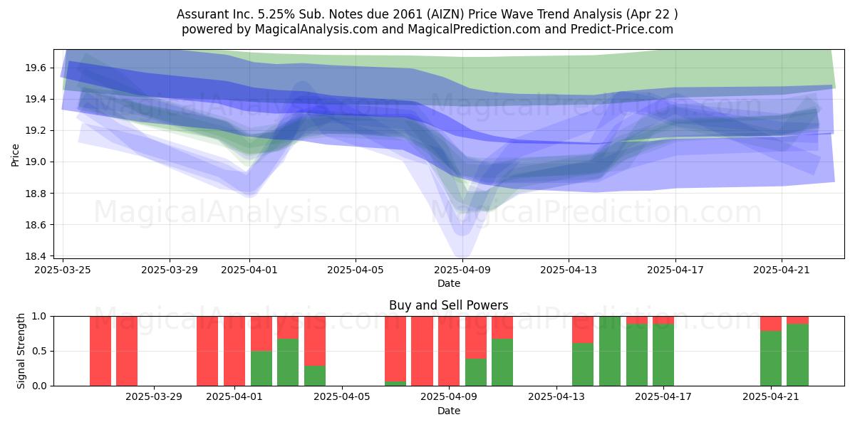  Assurant Inc. 5.25% Sub. Notes due 2061 (AIZN) Support and Resistance area (22 Apr) 