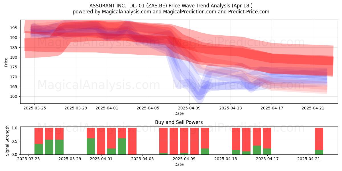  ASSURANT INC.  DL-,01 (ZAS.BE) Support and Resistance area (18 Apr) 